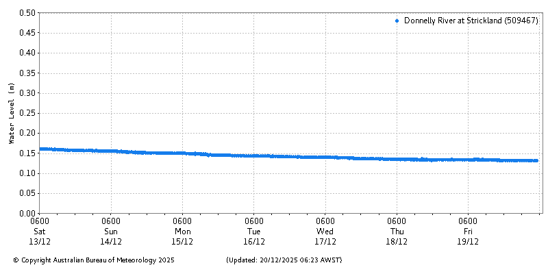 Plot of River Height Observations