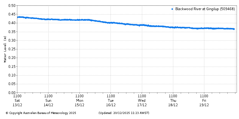 Plot of River Height Observations