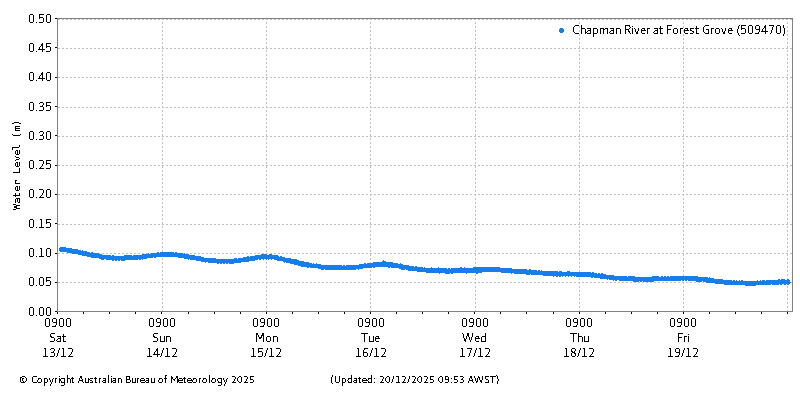 Plot of River Height Observations