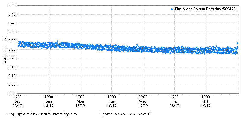 Plot of River Height Observations