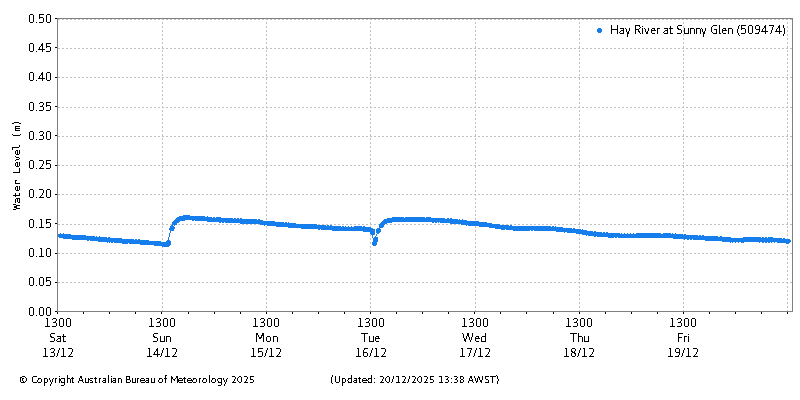 Plot of River Height Observations