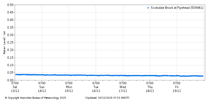 Plot of River Height Observations