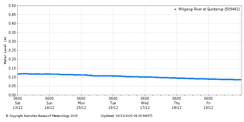 Plot of River Height Observations