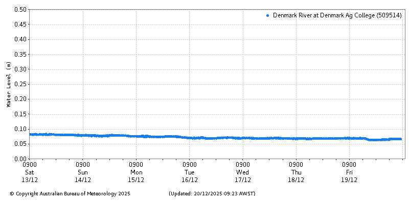 Plot of River Height Observations