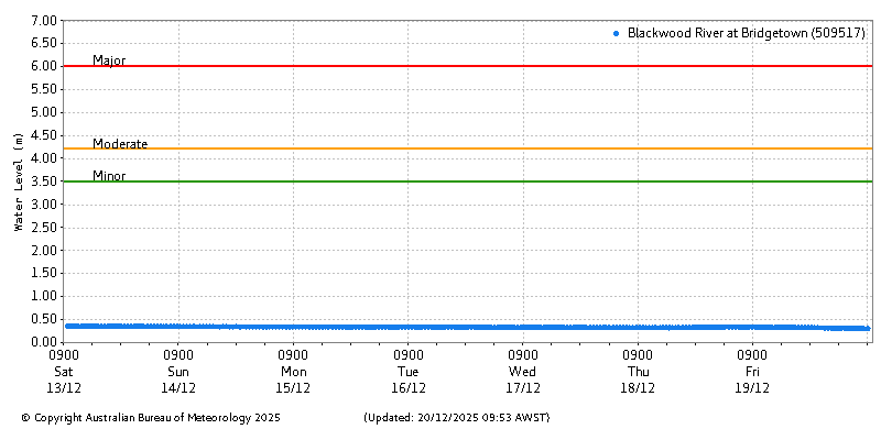 Plot of River Height Observations