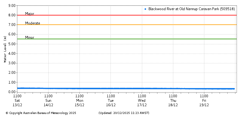 Plot of River Height Observations