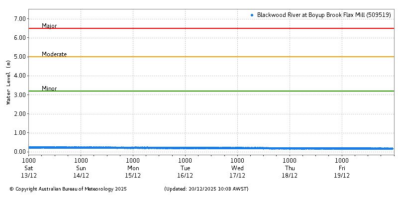Plot of River Height Observations