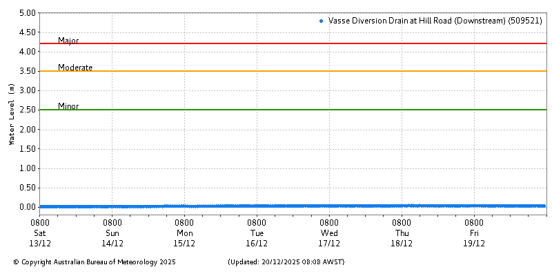 Plot of River Height Observations