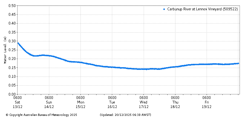 Plot of River Height Observations