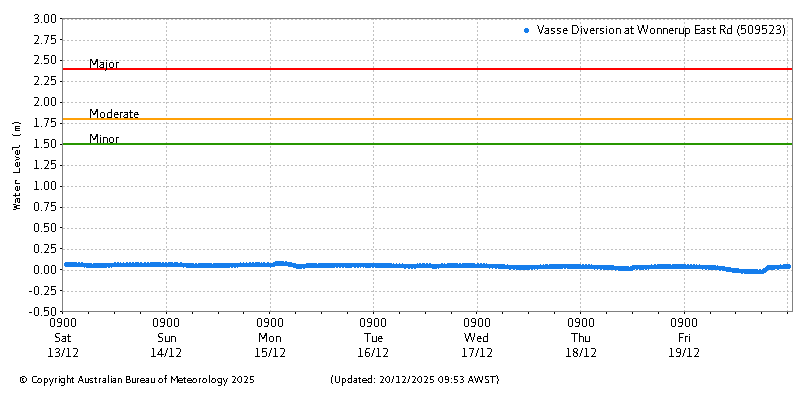 Plot of River Height Observations