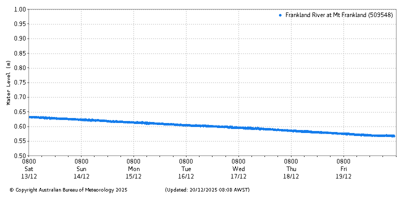 Plot of River Height Observations