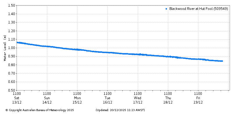 Plot of River Height Observations