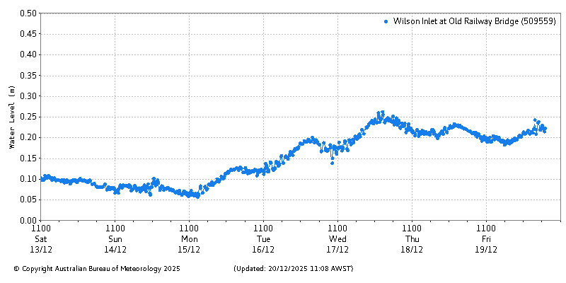 Plot of River Height Observations