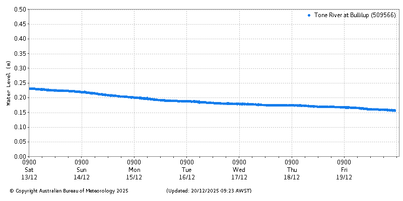 Plot of River Height Observations