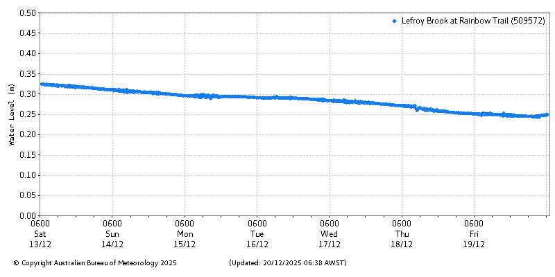 Plot of River Height Observations