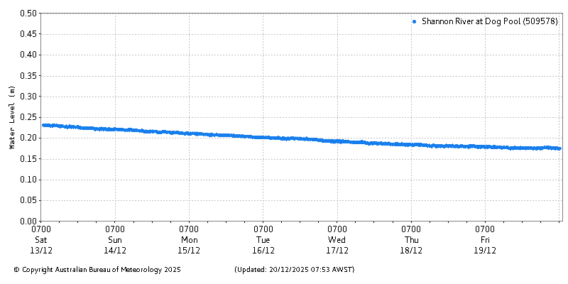 Plot of River Height Observations
