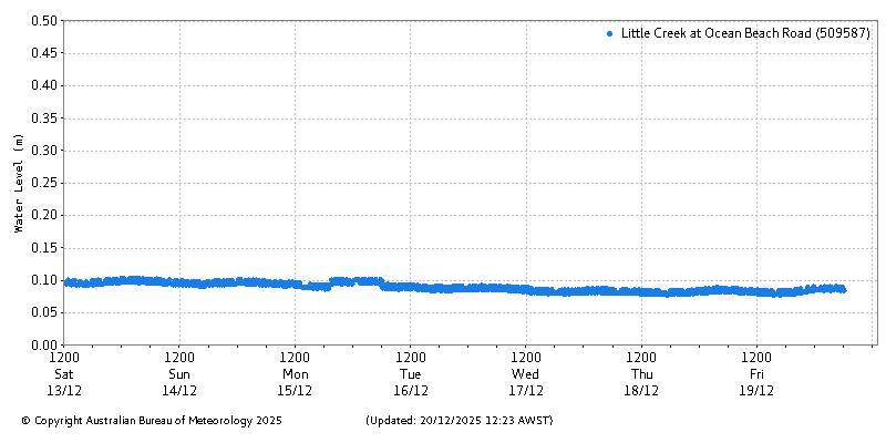 Plot of River Height Observations