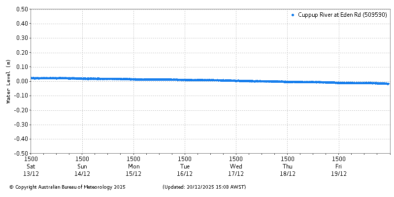 Plot of River Height Observations