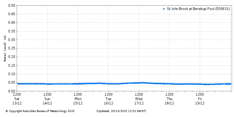 Plot of River Height Observations