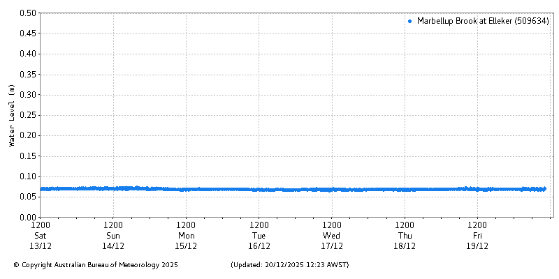 Plot of River Height Observations