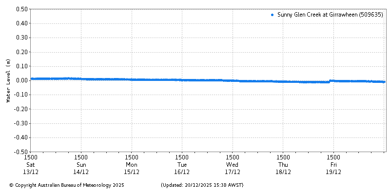 Plot of River Height Observations