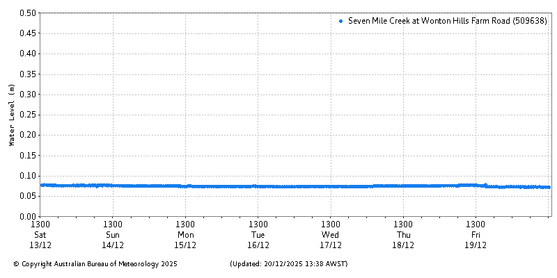 Plot of River Height Observations