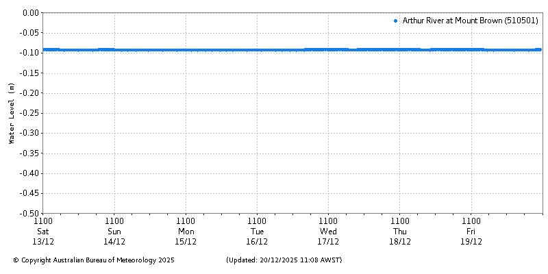 Plot of River Height Observations