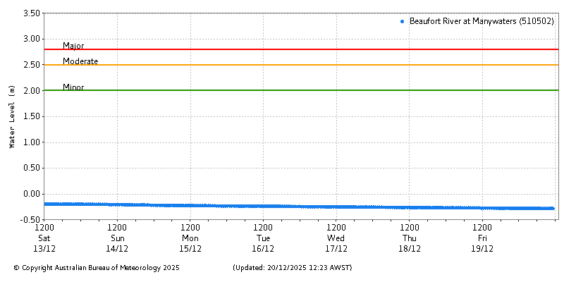 Plot of River Height Observations