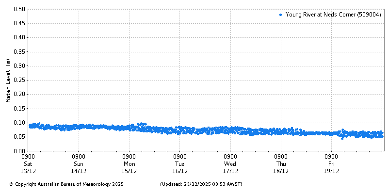 Plot of River Height Observations