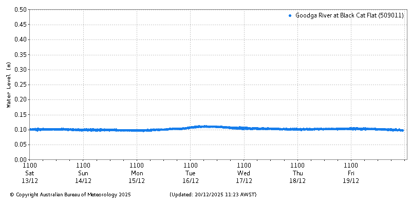 Plot of River Height Observations