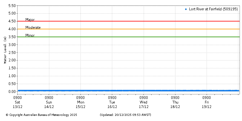 Plot of River Height Observations