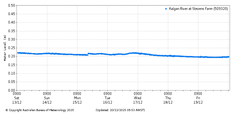 Plot of River Height Observations