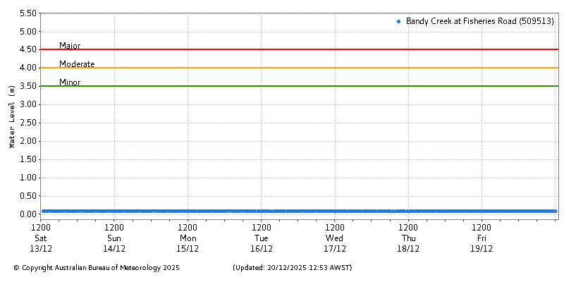 Plot of River Height Observations