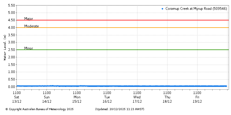 Plot of River Height Observations