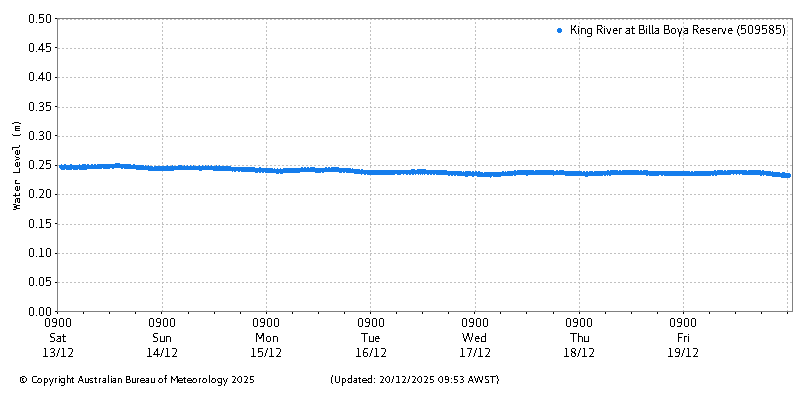 Plot of River Height Observations