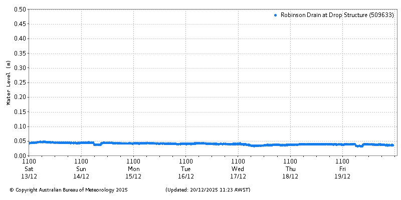 Plot of River Height Observations