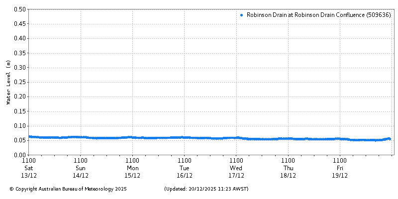 Plot of River Height Observations