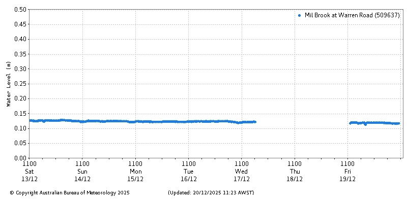 Plot of River Height Observations