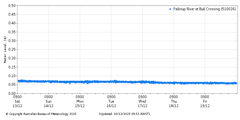 Plot of River Height Observations