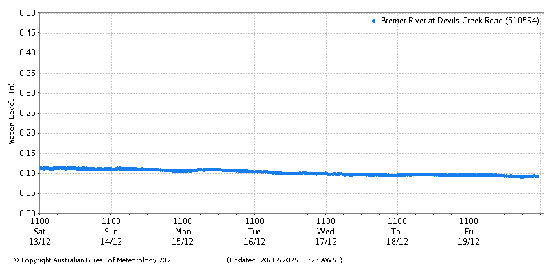 Plot of River Height Observations