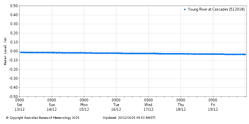 Plot of River Height Observations