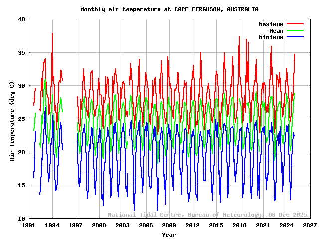 plot of monthly air temperatures for CAPE FERGUSON