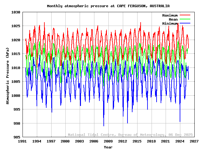 plot of monthly barometric pressures for CAPE FERGUSON