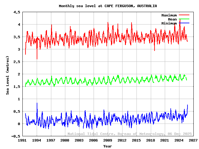 plot of monthly sea levels for CAPE FERGUSON