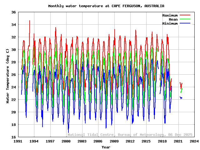 plot of monthly water temperatures for CAPE FERGUSON