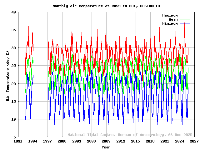 plot of monthly air temperatures for ROSSLYN BAY