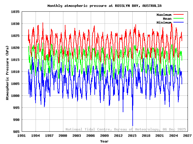 plot of monthly barometric pressures for ROSSLYN BAY