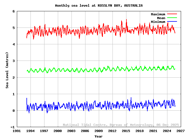 plot of monthly sea levels for ROSSLYN BAY