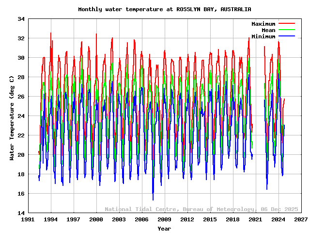 plot of monthly water temperatures for ROSSLYN BAY