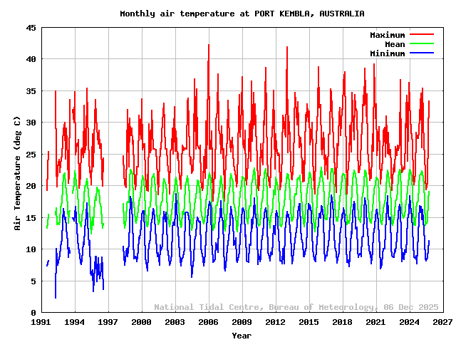 plot of monthly air temperatures for PORT KEMBLA